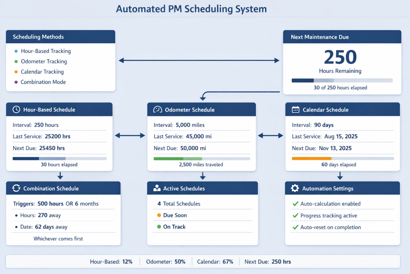 Automated PM scheduling