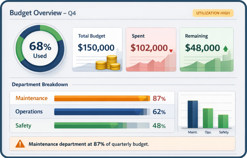Budget control & tracking