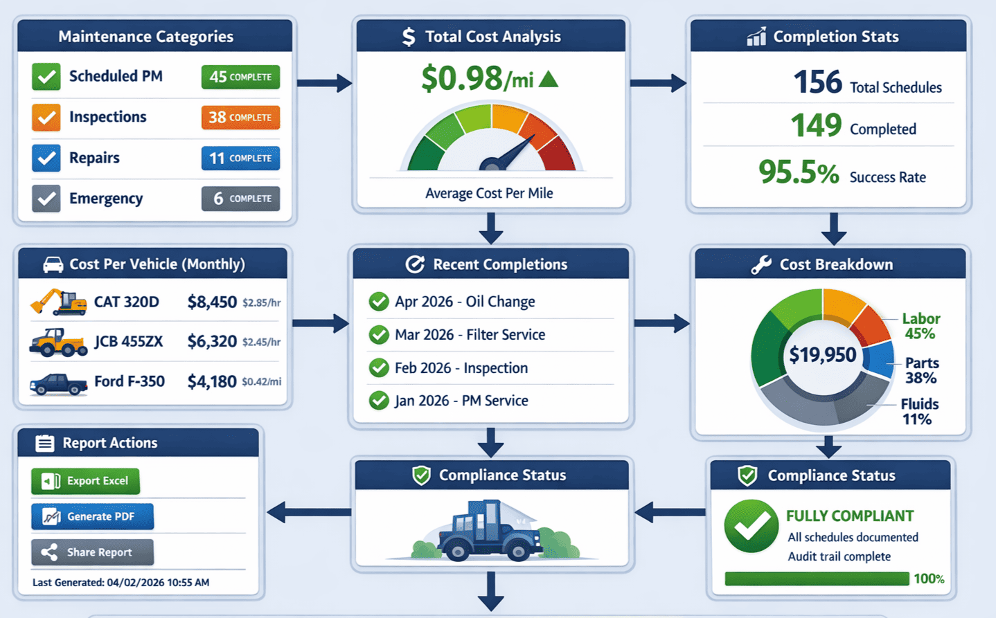 Completed schedule tracking