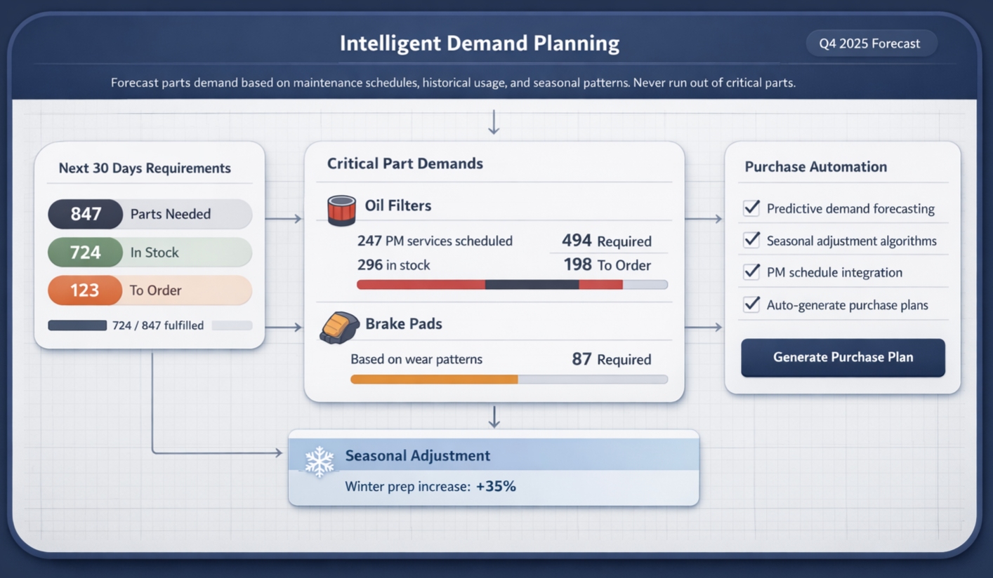 Intelligent demand planning