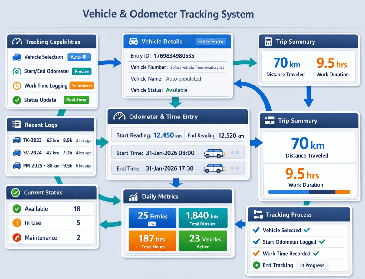 Track Every Mile and Hour of Vehicle Operation
